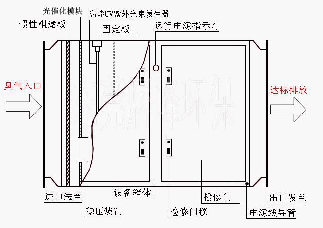 东莞市怡筑家具有限公司uv线恶臭有机废气治理工程