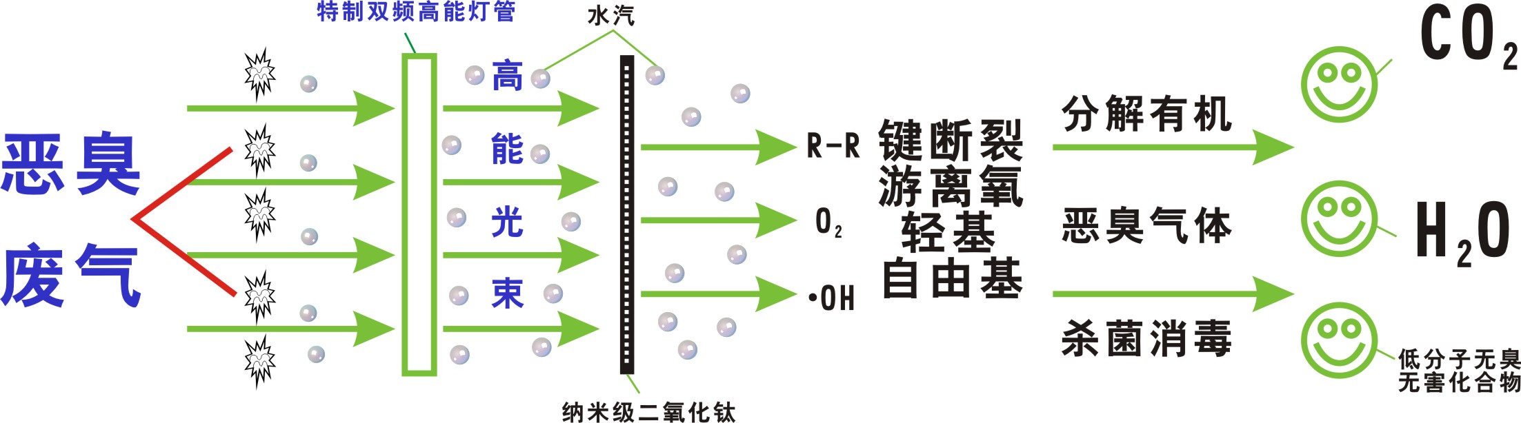 居峰环保专业光催化氧化废气处理技术公司