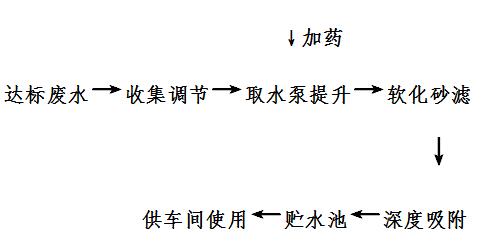 居峰环保酸洗废水回用水治理工程工艺图