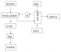 东莞市美盈森环保科技有限公司锅炉尾气处理工程