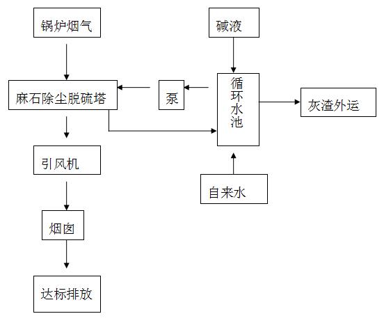 居峰环保专业锅炉尾气处理工程设计安装公司