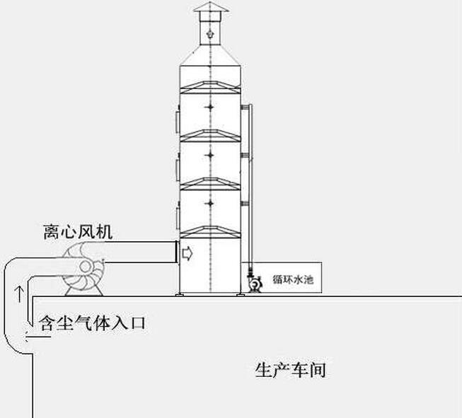 居峰环保专业粉尘治理方案