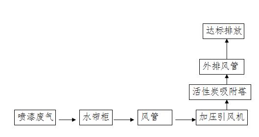 居峰环保喷漆废气处理方案流程图