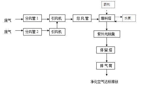 居峰环保高效有机废气治理工程安装公司