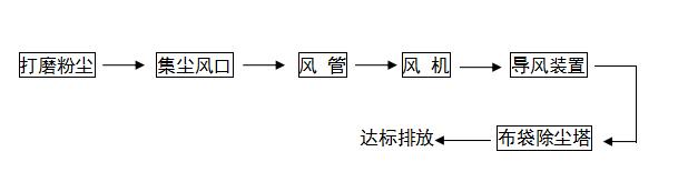 居峰环保高效打磨抛光粉尘治理工程工艺图