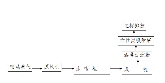 喷漆废气治理工程工艺流程