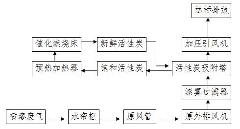 喷漆废气治理工程工艺流程图