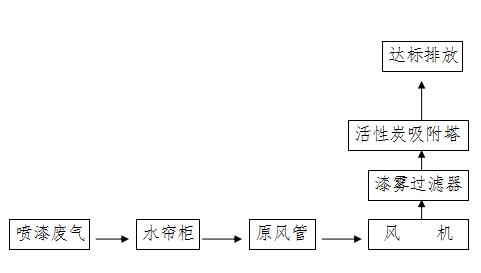 喷漆废气治理工程工艺流程