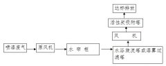 嘉德家具有限公司喷漆废气治理工程