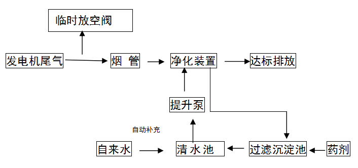 发电机尾气治理工程工艺图