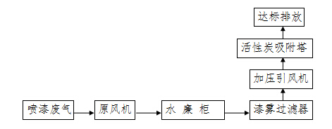 喷漆废气治理工程工艺流程图