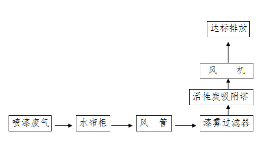 喷漆废气治理工程工艺流程图