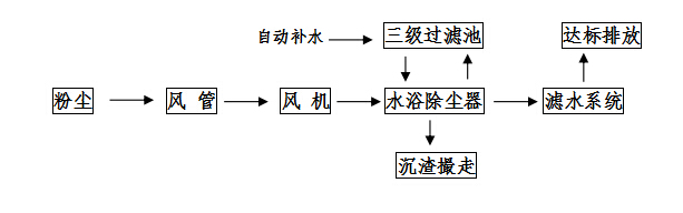 抛光粉尘治理工程工艺