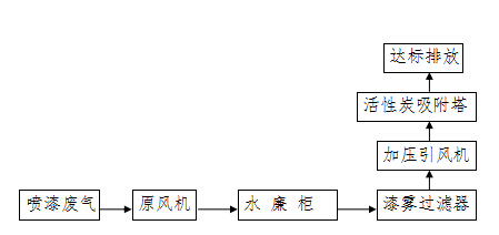 居峰环保为东莞石排凯飞礼品厂设计安装喷漆废气净化工程