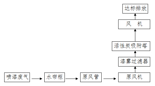 喷漆废气治理工程工艺流程图