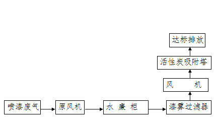 喷漆废气治理工程工艺流程图