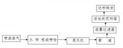 科蒂亚工艺品厂喷漆废气治理工程