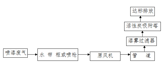 居峰环保为科蒂亚工艺品厂设计安装喷漆废气治理工程