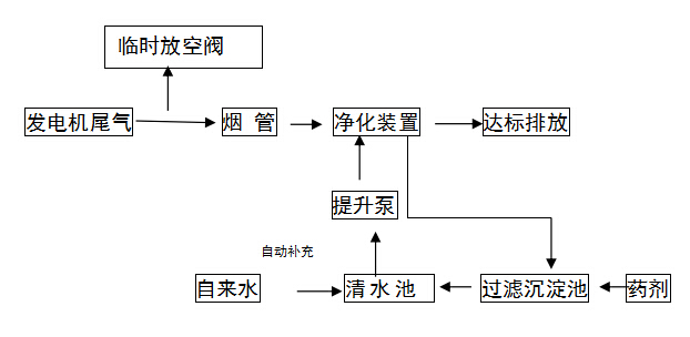 居峰环保为东莞快美加礼品厂有限公司设计安装发电机尾气治理工程