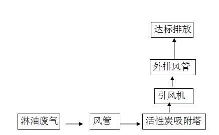 居峰环保为东莞市可艺工艺品有限公司设计安装淋油废气治理工程