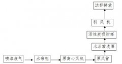 东莞市铭德金属制品有限公司喷漆废气治理工程