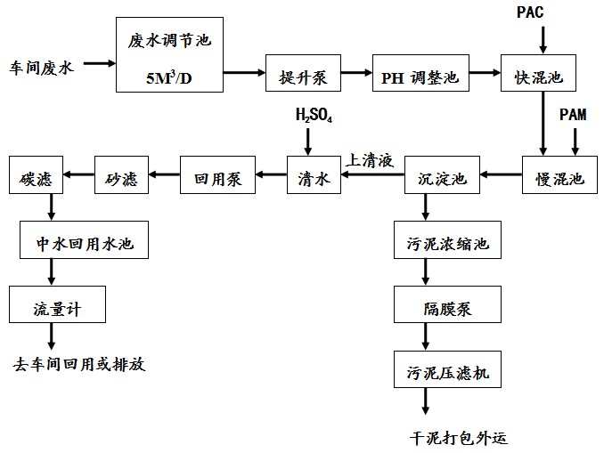 居峰环保为东莞市石碣毅恒五金制品厂设计安装废水处理设备及回用水工程