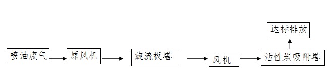 居峰环保为东莞启文电子科技有限公司设计安装喷油废气治理工程