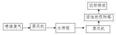 东莞石排新正塑胶有限公司喷漆废气治理工程