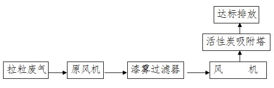 居峰环保为东莞市企石世发塑胶制品厂设计安装拉粒废气治理工程