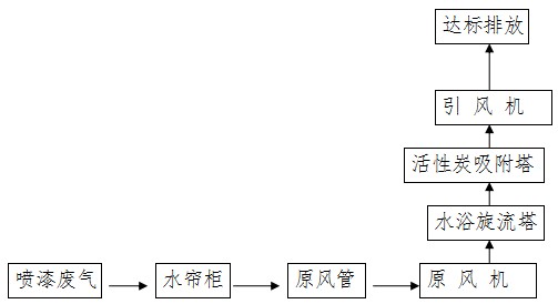 居峰环保为东莞市勤泽金属制品有限公司设计安装喷漆废气治理工程