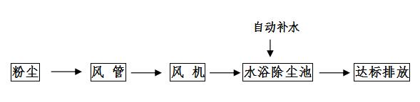 居峰环保为东莞市瑞诚五金制品有限公司设计安装打磨粉尘治理工程