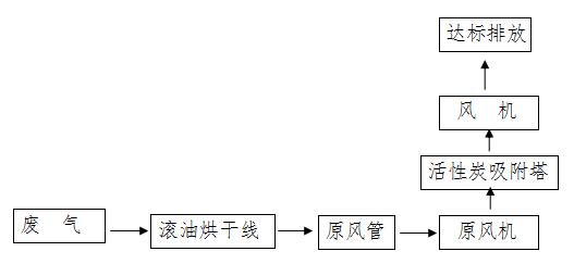 淋油及烘干废气治理工艺