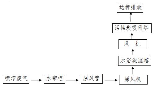 喷漆废气治理工程