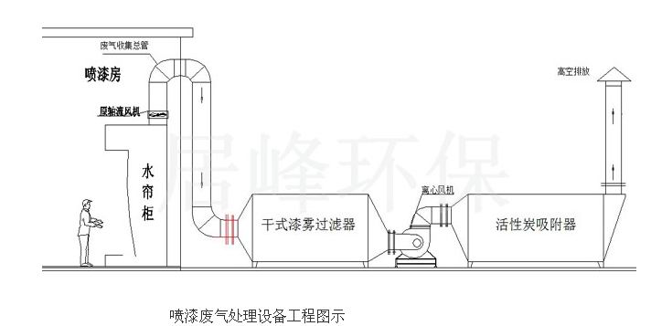 喷漆废气处理工艺