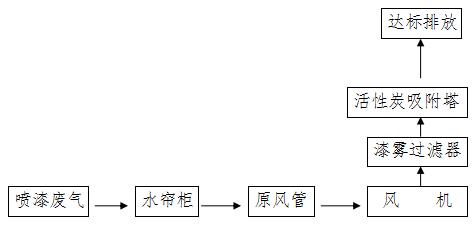 居峰环保为东莞市石排伟略电子制品厂设计安装喷漆废气净化工程