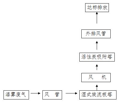 居峰环保为东莞市天勤塑胶五金镀膜厂设计安装喷漆废气处理工程