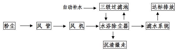 居峰环保为东莞泰都实业有限公司设计安装抛光粉尘治理工程