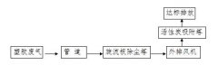 东莞市信东橡塑五金制品有限公司塑胶废气治理工程