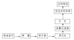 东莞兴利五金塑胶有限公司喷漆废气治理工程